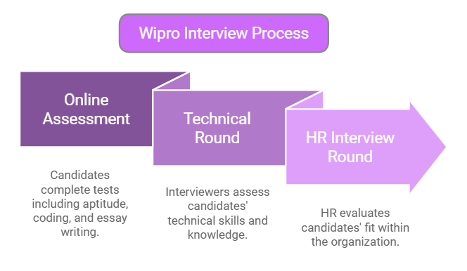 infographic depiecting wipro interview three stages